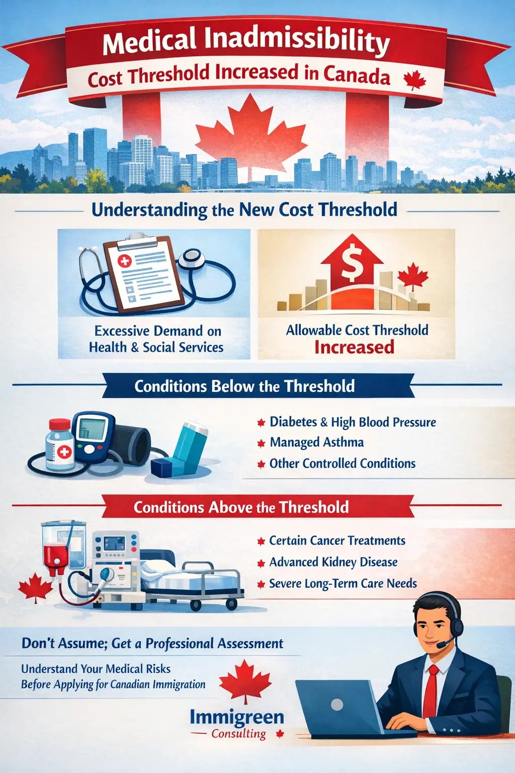 Medical inadmissible threshold increased 2026