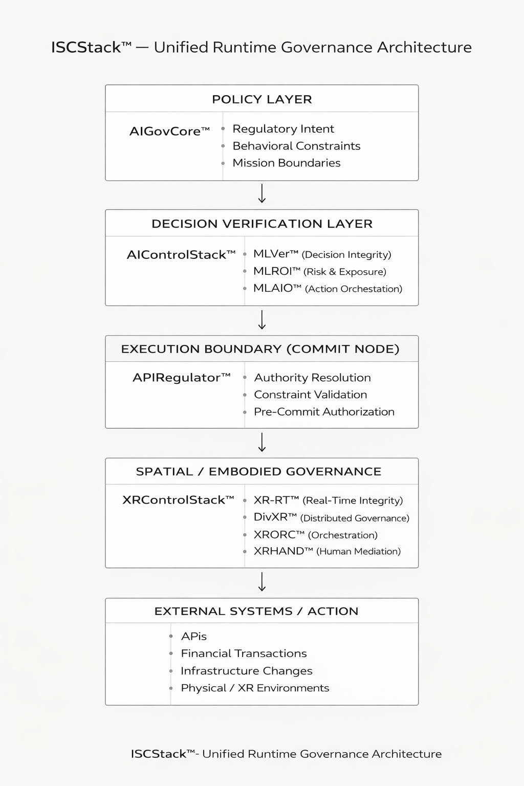 Diagram illustrating ISCStack™ Unified Runtime Governance Architecture showing five vertical layers: