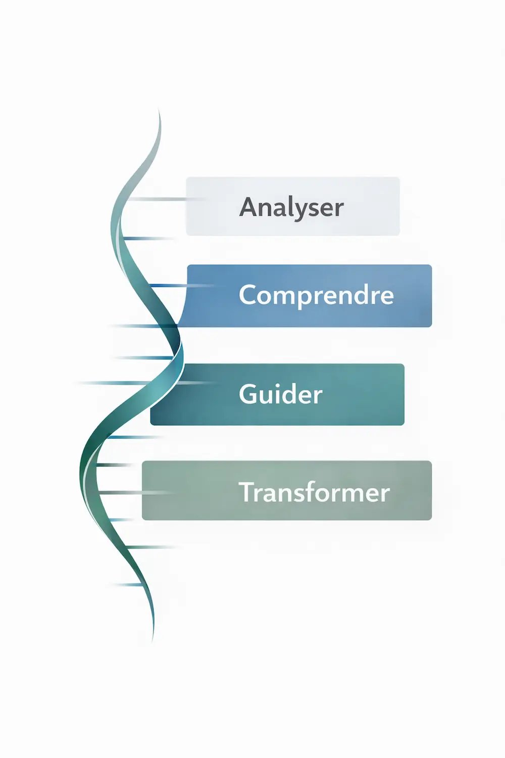 Brin d'ARN avec analyser, comprendre, guider et transformer
