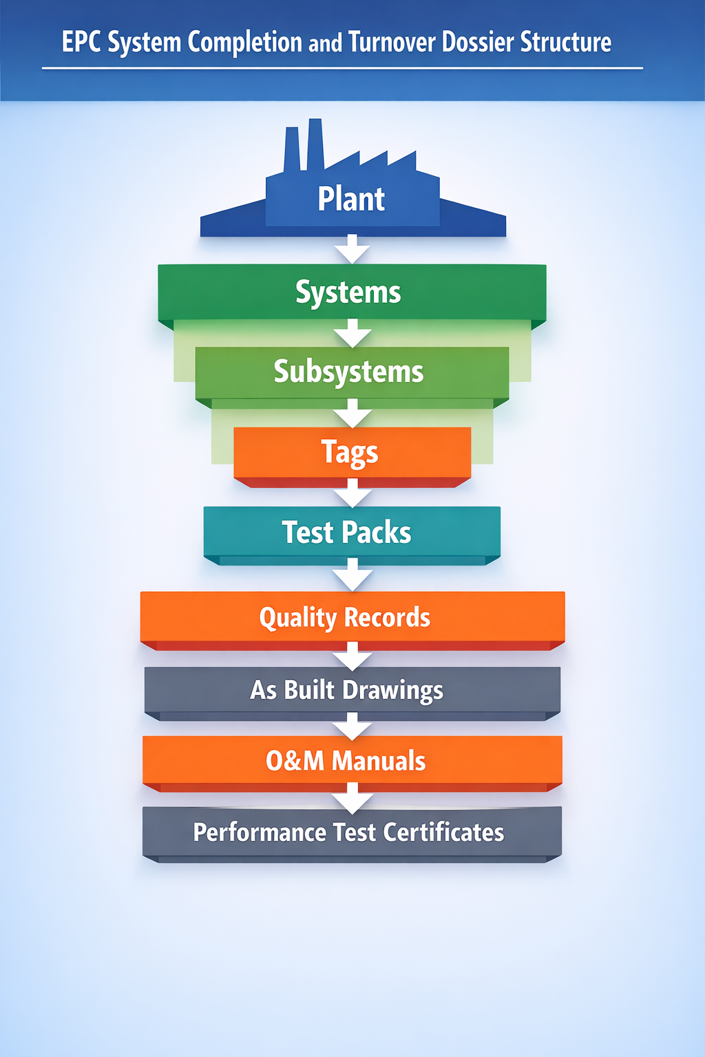 epc system completion structure infographic