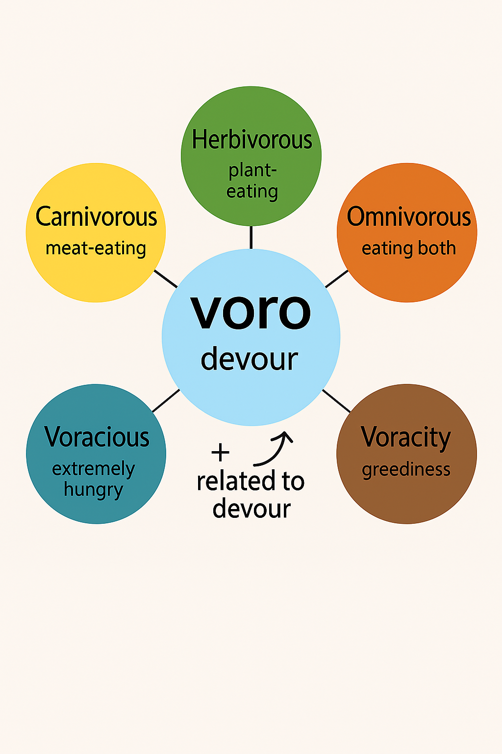root word voro, Word Power Made Easy