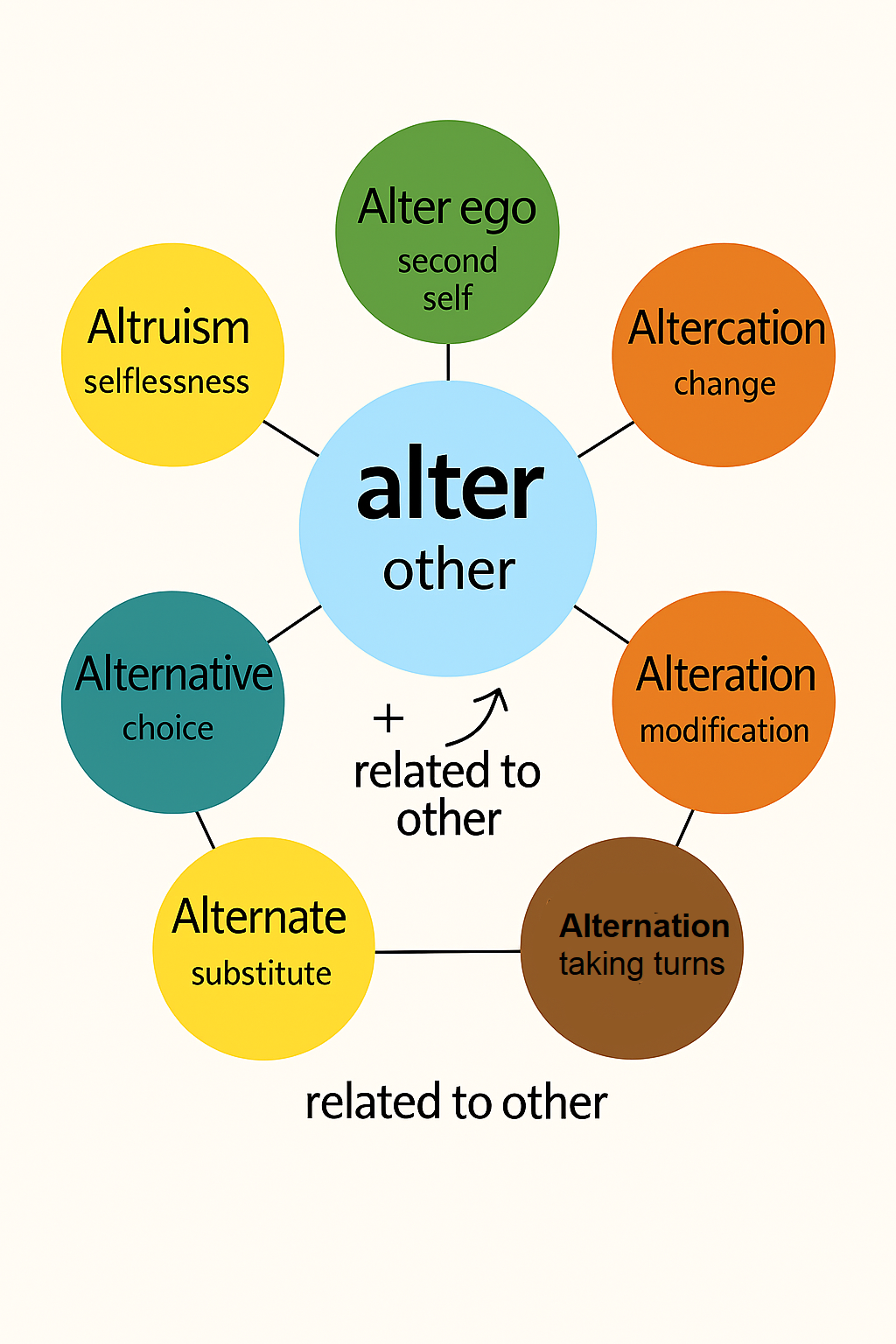Alter root word Word Power Made Easy Chart