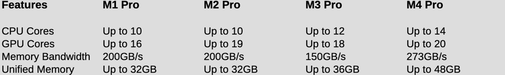 apple m pro-series processor chart