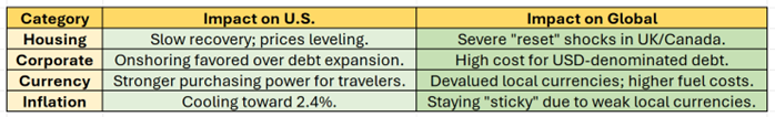 table of columns category impact on US Impact on Global