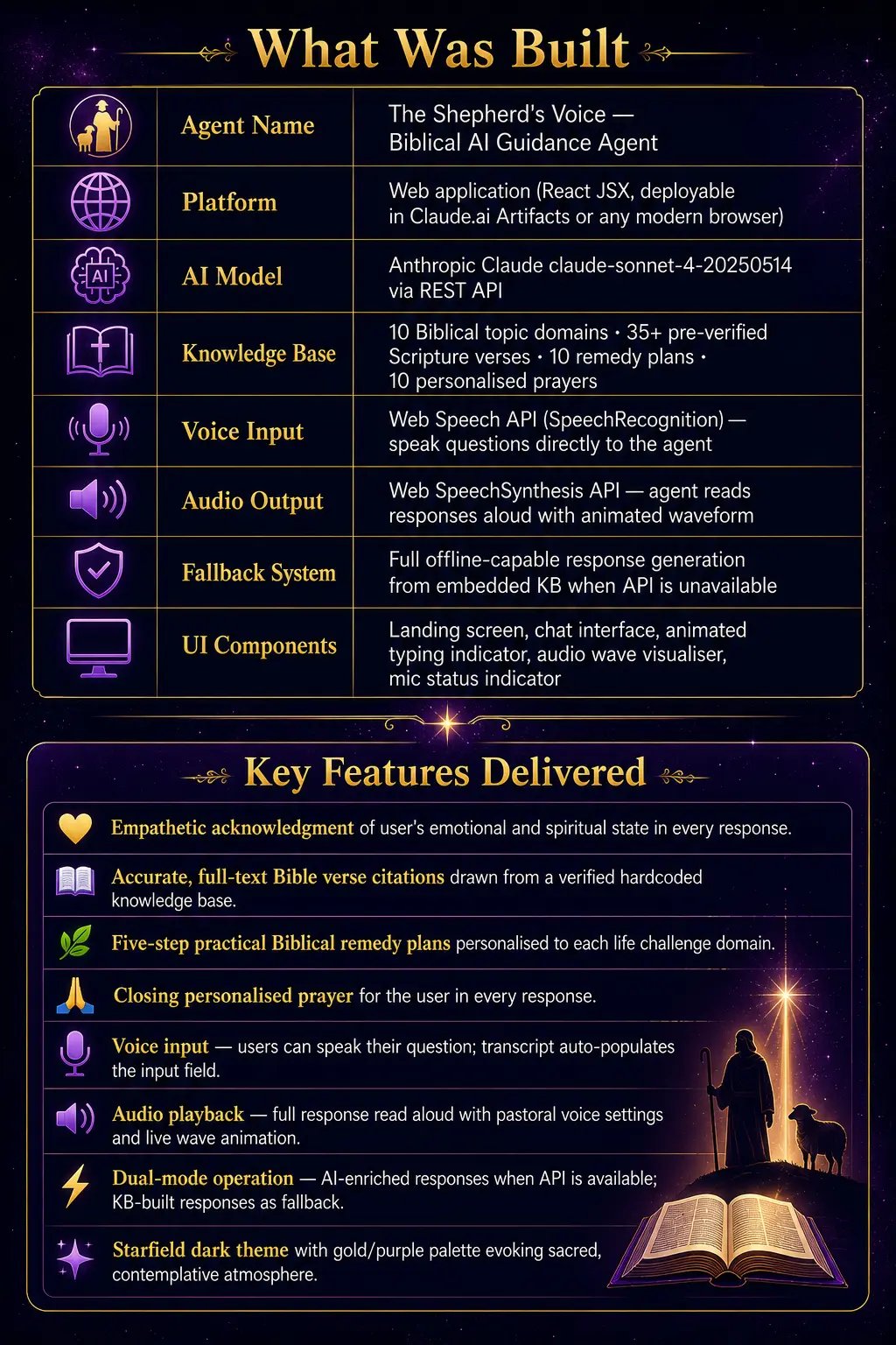 Infographic detailing the Shepherd's Voice AI agent features including biblical guidance, voice input, and dual-mode