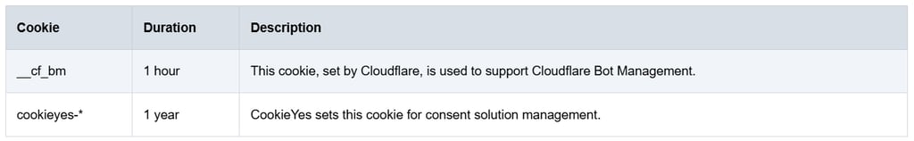 Table showing Cloudflare and CookieYes website cookies with their duration and usage descriptions.