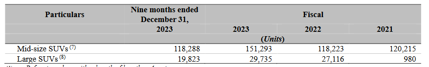 segment wise sales2_hyundai business analysis