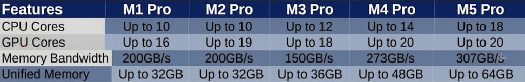 Comparison table of Apple M1 Pro to M5 Pro chip specs including CPU cores, GPU cores, and memory bandwidth.