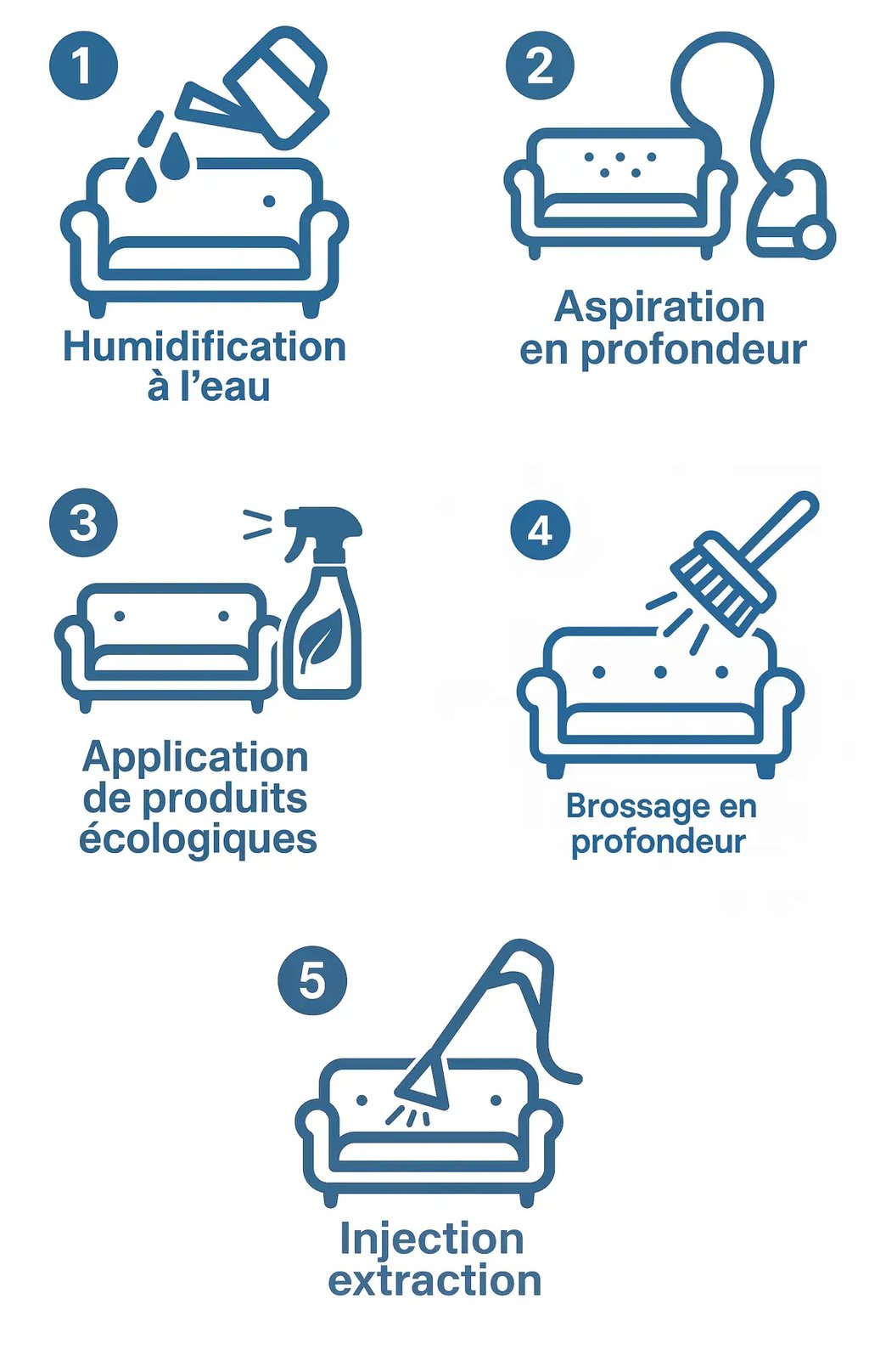 image de la méthode de nettoyage en profondeur en 5 étapes