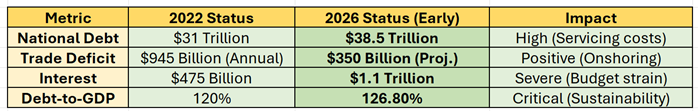 table of metric 2022 status 2026 status US debt and impact