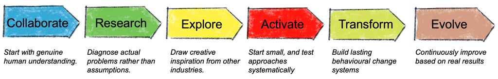 CREATE design approach