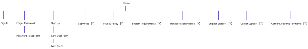 Sitemap with labeled external links