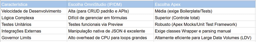 Tabela de matriz de decisão comparando OmniStudio e Apex. Clique para visualizar em tela cheia.