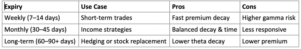 Options Expiry Selection