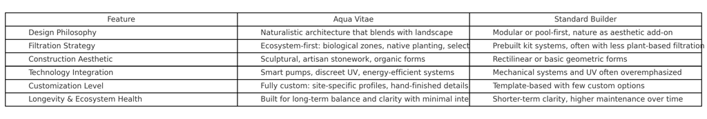 AquaVitae vs standard builders—build quality & design styles compared. Leading in advanced biopools.