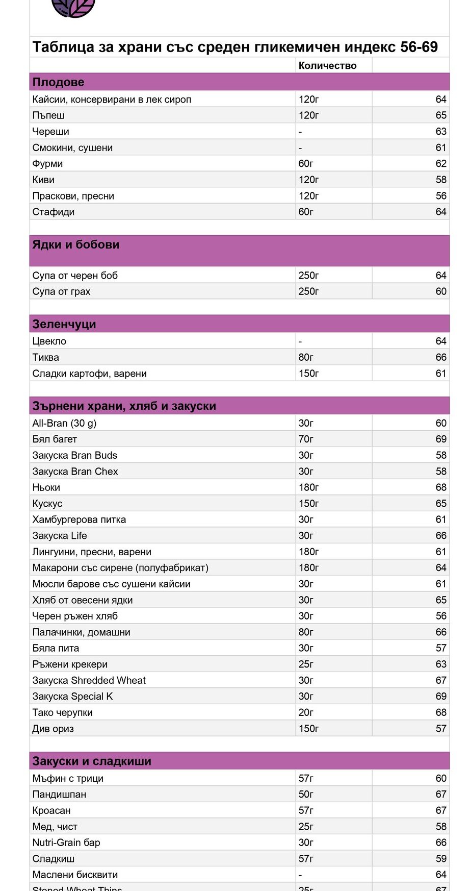 tablica za hrani sys sreden glikemichen indeks