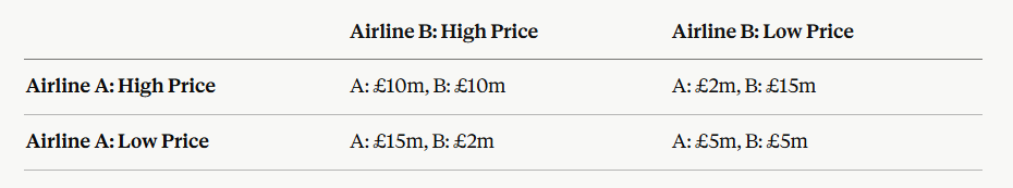 IB Economics Example payoff matrix — two airlines choosing between high and low fares: