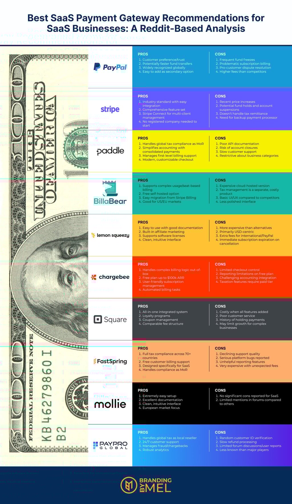 Infographic: Pros and cons based on a reddit analysis of 10 different SaaS payment gateways