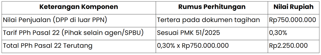 Contoh Perhitungan PPh Pasal 22 Atas Transaksi BBM