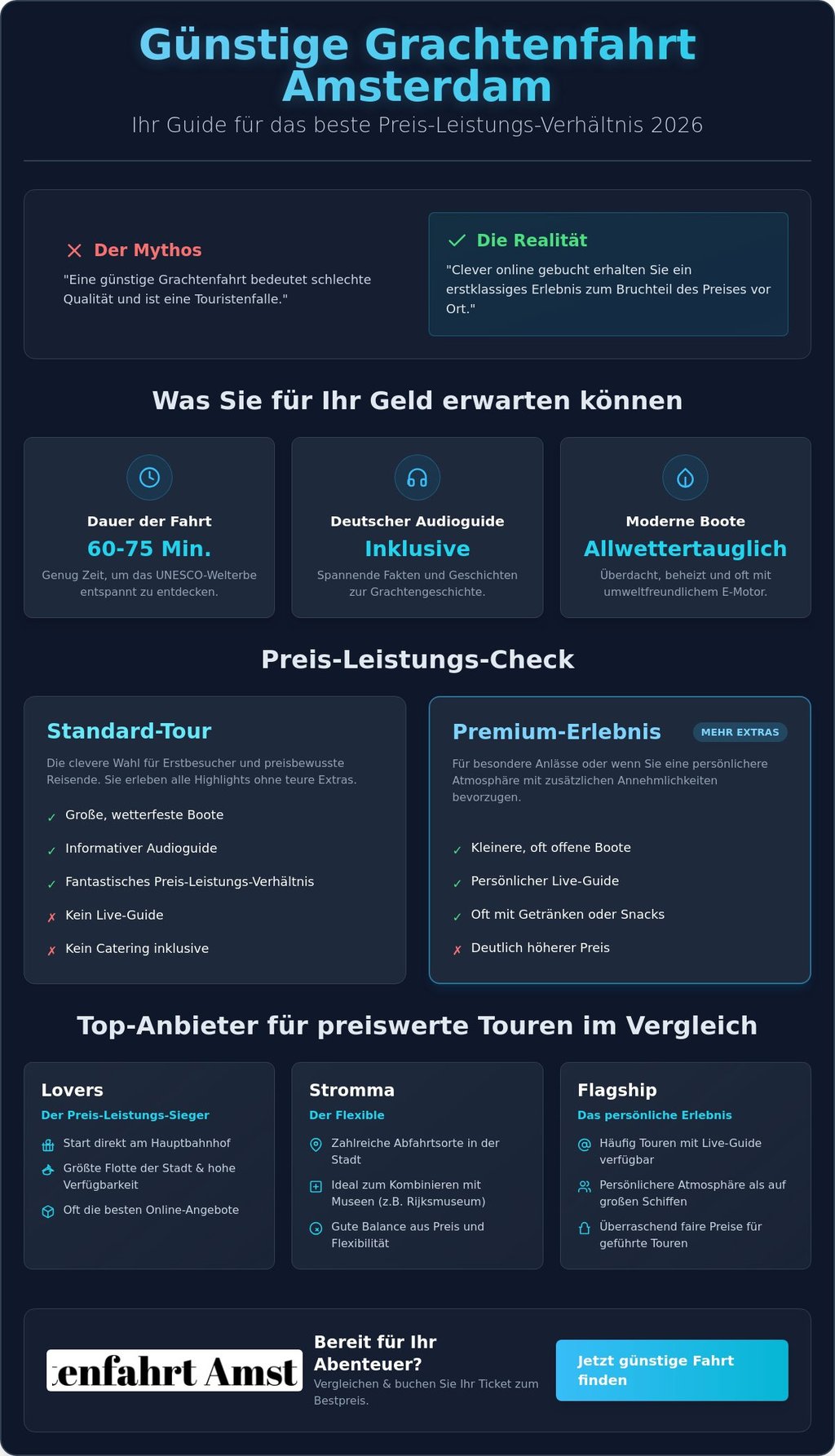 Infografik zum Preis-Leistungs-Vergleich für günstige Grachtenfahrten in Amsterdam mit Anbieter-Check.