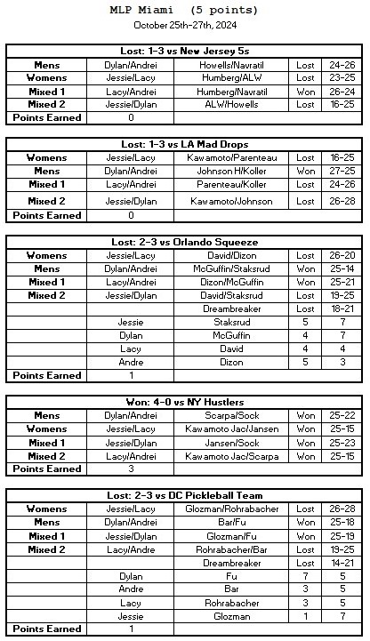 Arizona Drive's results from Major League Pickleball Miami