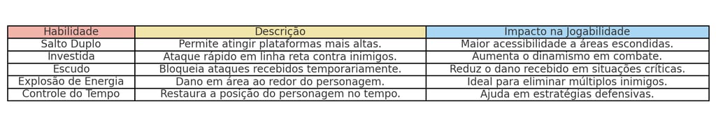 Tabela comparativa de habilidades desbloqueáveis por personagem.