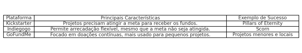 de crowdfunding, incluindo Kickstarter, Indiegogo e GoFundMe, com suas principais características