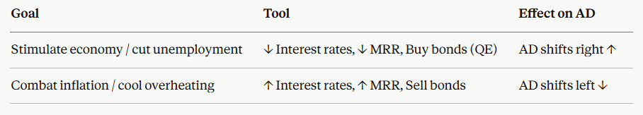 IB Economics Expansionary versus Contractionary Monetary Policy