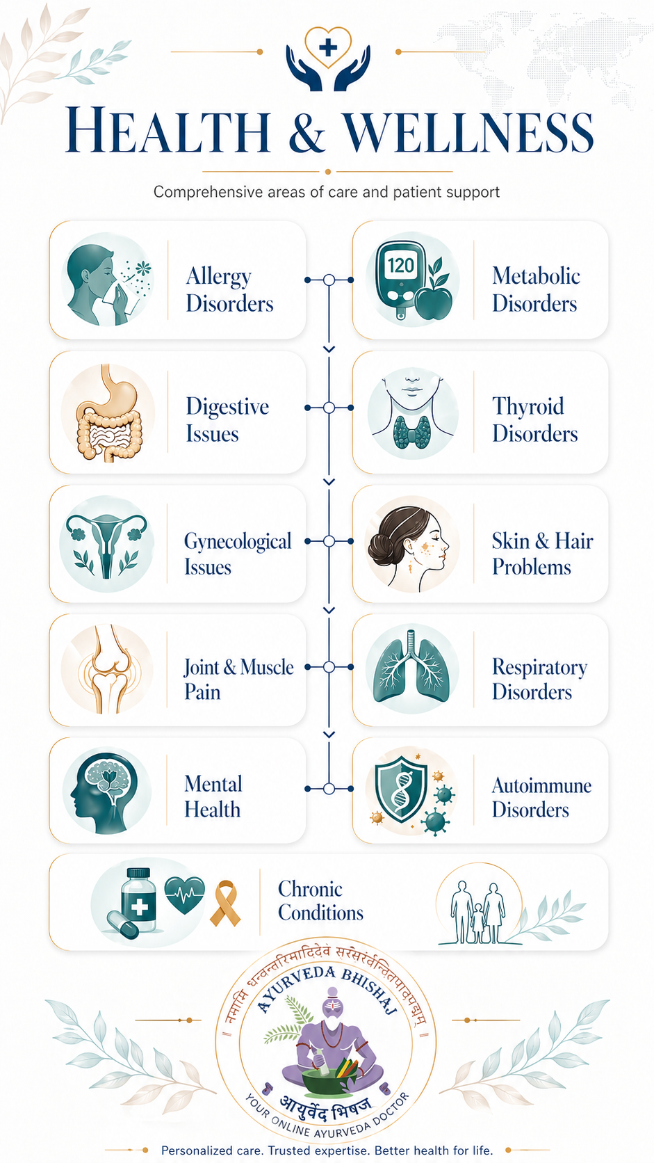 Online Consultation with Ayurvedic Doctor for Health and Wellness