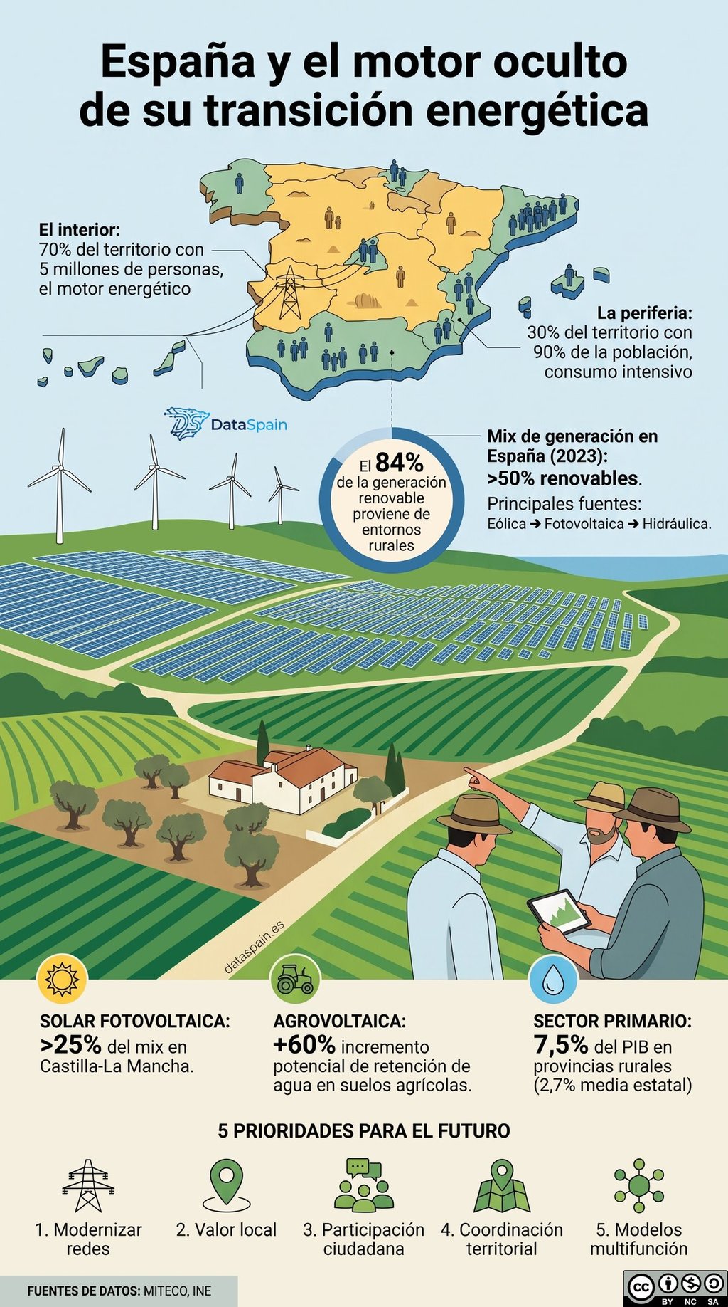 Infografía de la transición energética en la España rural: Datos del boom renovable