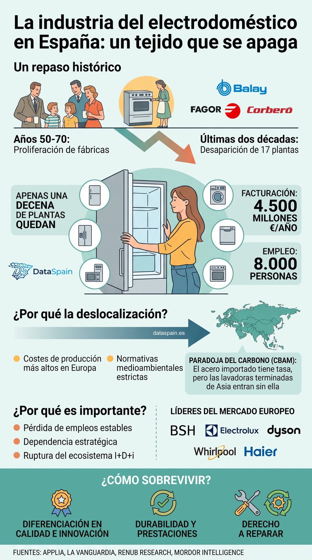 Infografía de la crisis del electrodoméstico en España: Datos de deslocalización industrial