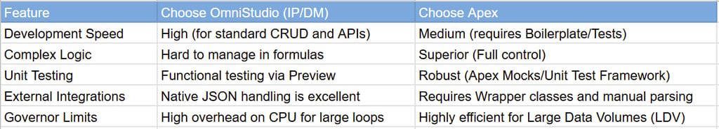 Decision matrix table comparing OmniStudio and Apex. Click to view in full screen.