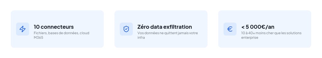 Chiffres clés en français : 10 connecteurs, zéro exfiltration, moins de 5 000€ par an.