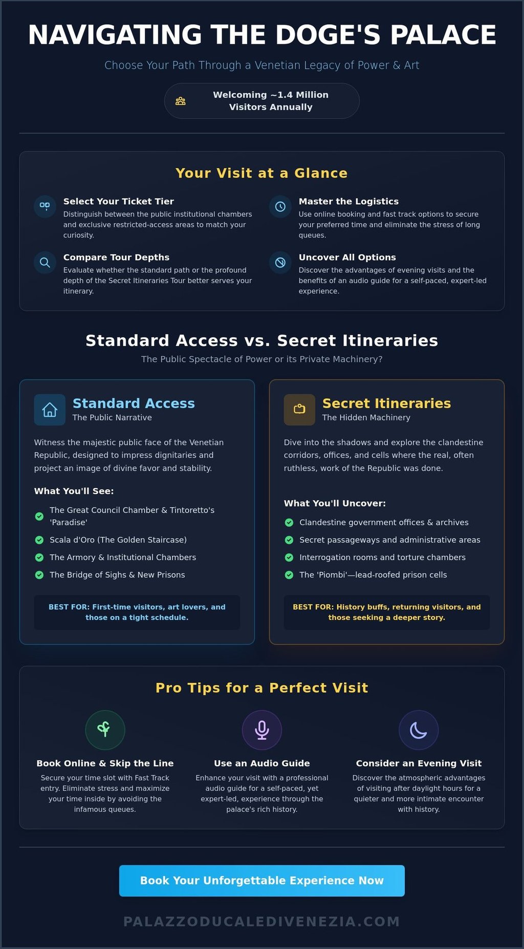 An infographic guide comparing Standard Access and Secret Itineraries tours for the Doge's Palace in Venice.