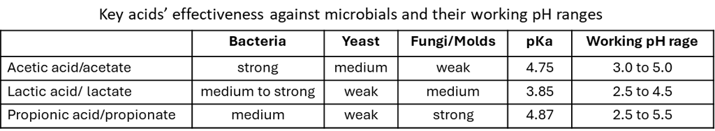 acetic acid, lactic acid and propionic acid as antimicrobials