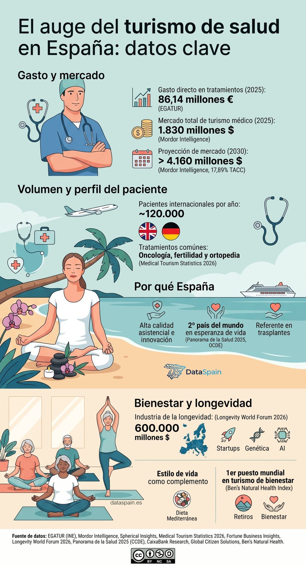 Infografía del turismo de salud en España: Datos de crecimiento y longevidad