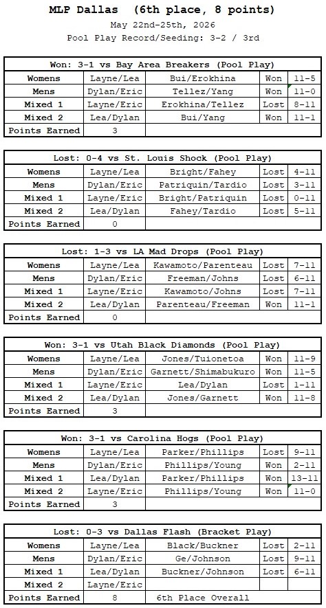 MLP Dallas | Texas Ranchers Match Results