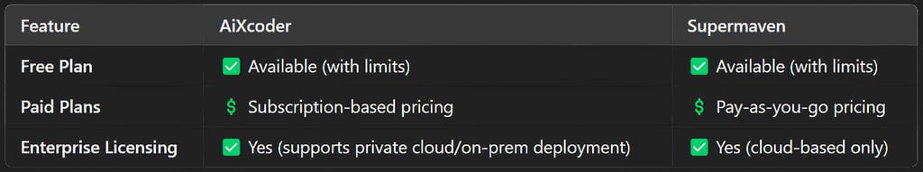 AiXcoder vs Supermaven: Pricing & Subscription Models