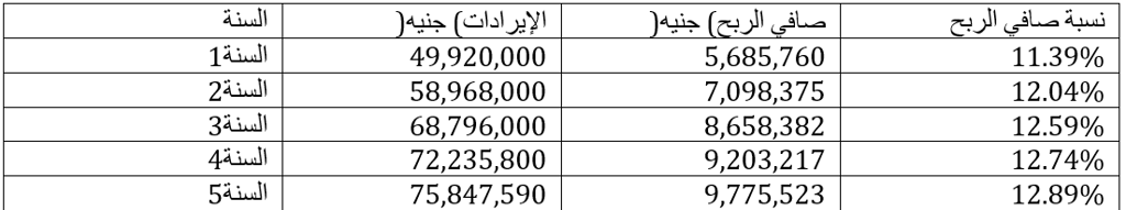 ارباح وايرادات مشروع تصنيع صناديق بلاستيكية