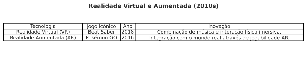 tecnologias de Realidade Virtual (VR) e Realidade Aumentada (AR) na década de 2010