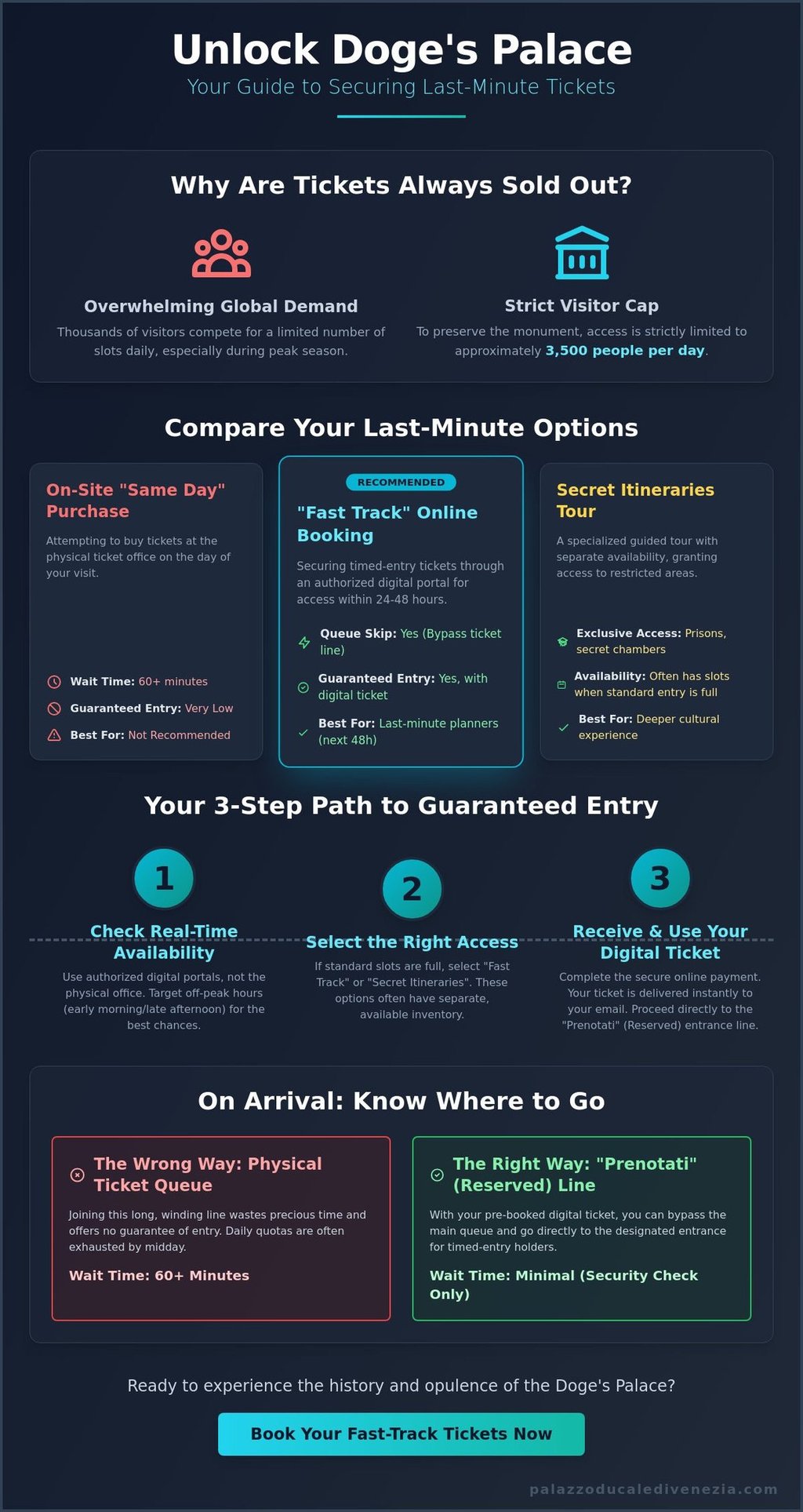 Infographic guide for Doge's Palace last-minute tickets, fast track booking, and physical ticket queue wait times.