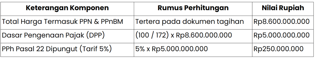 Contoh Perhitungan PPh Pasal 22 Atas Transaksi Kendaraan Mewah