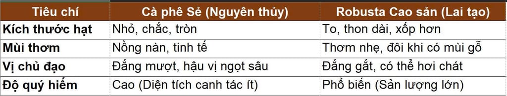 So sánh cà phê Robusta Sẻ và Robusta cao sản