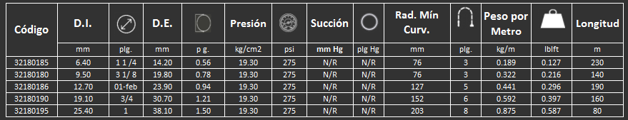 Manguera 18B Gates para manejo de aire a alta presión