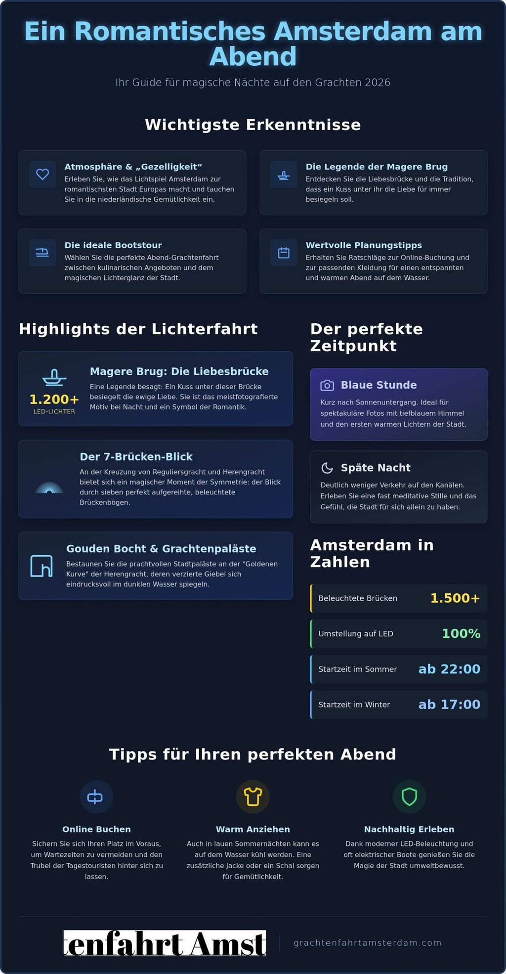 Infographic about romantic Amsterdam canal cruises at night featuring travel tips and highlights of the city lights.