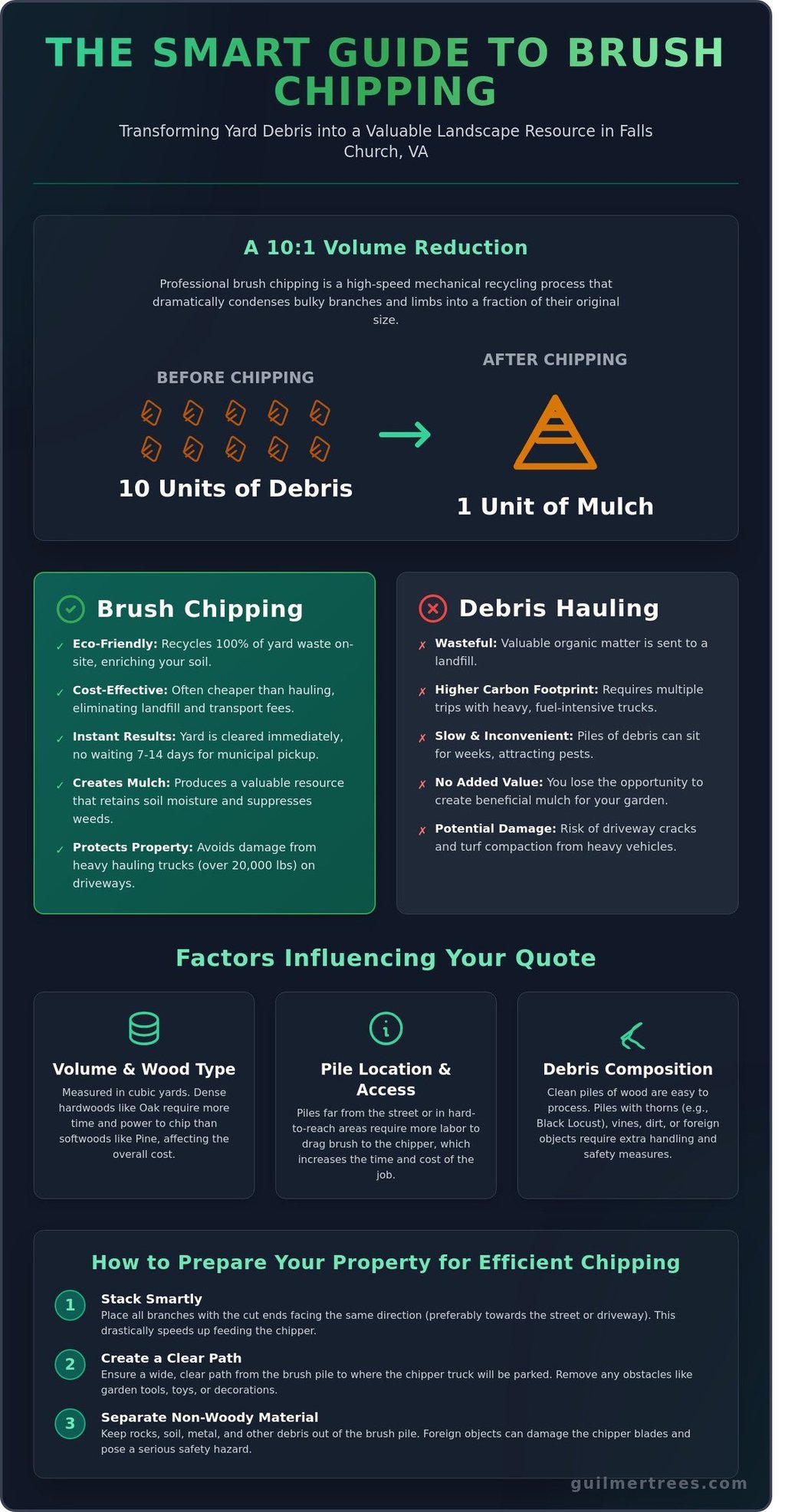 nfographic on getting a precise brush chipping quote in Falls Church with professional debris‑removal solutions.