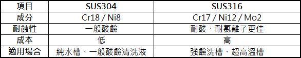 SUS304 與 SUS316 不鏽鋼材質比較表。SUS304 成本低、適用純水槽與一般酸鹼清洗；SUS316 含 Mo2，耐酸與耐氯離子腐蝕性更佳，適合強酸與高溫清洗槽