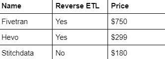 A table showing the Fivetran, Hevo, and Stich ETL/ELT tool pricing for 10 million rows