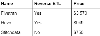 A table showing the Fivetran, Hevo, and Stich ETL/ELT tool pricing for 100 million rows