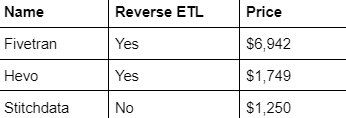 A table showing the Fivetran, Hevo, and Stich ETL/ELT tool pricing for 250 million rows